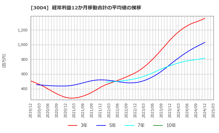 3004 神栄(株): 経常利益12か月移動合計の平均値の推移