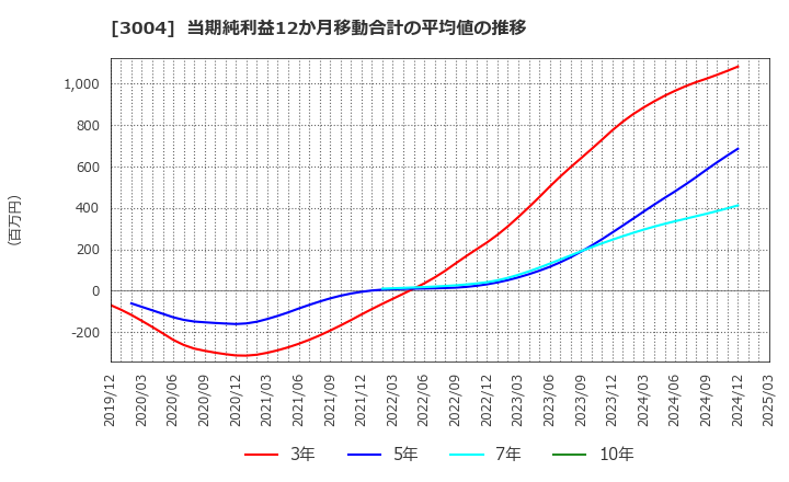 3004 神栄(株): 当期純利益12か月移動合計の平均値の推移