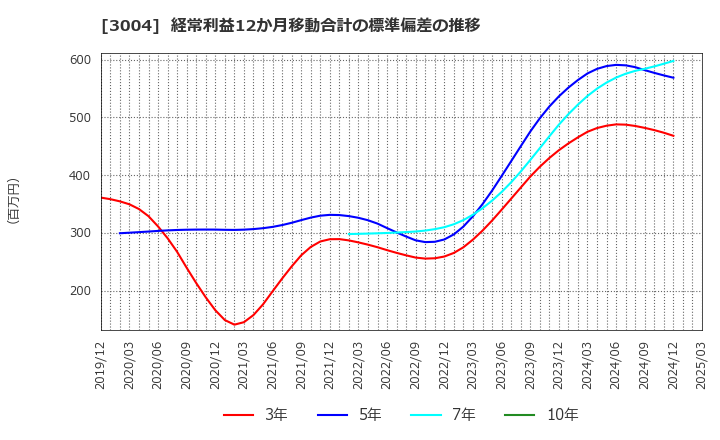 3004 神栄(株): 経常利益12か月移動合計の標準偏差の推移
