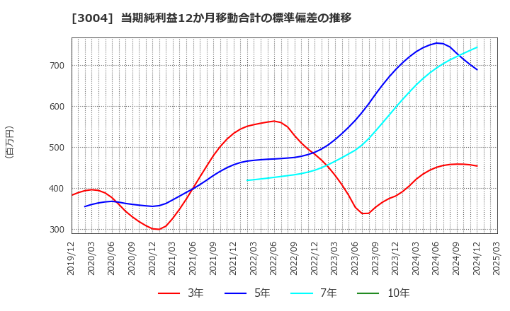 3004 神栄(株): 当期純利益12か月移動合計の標準偏差の推移
