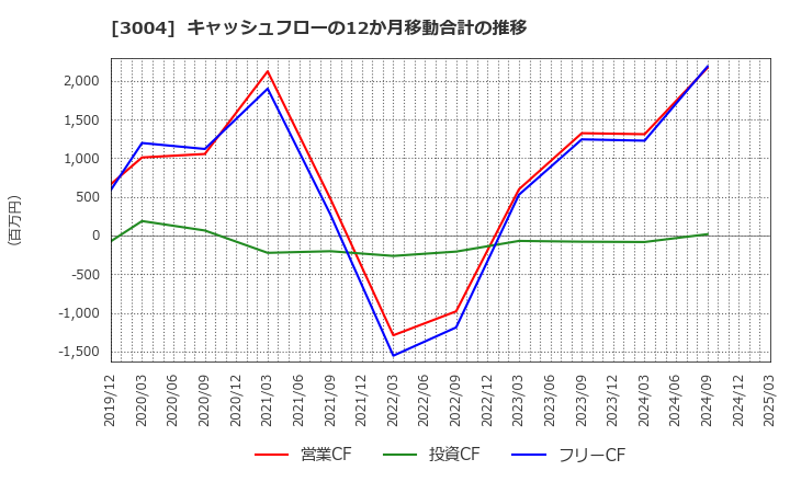 3004 神栄(株): キャッシュフローの12か月移動合計の推移