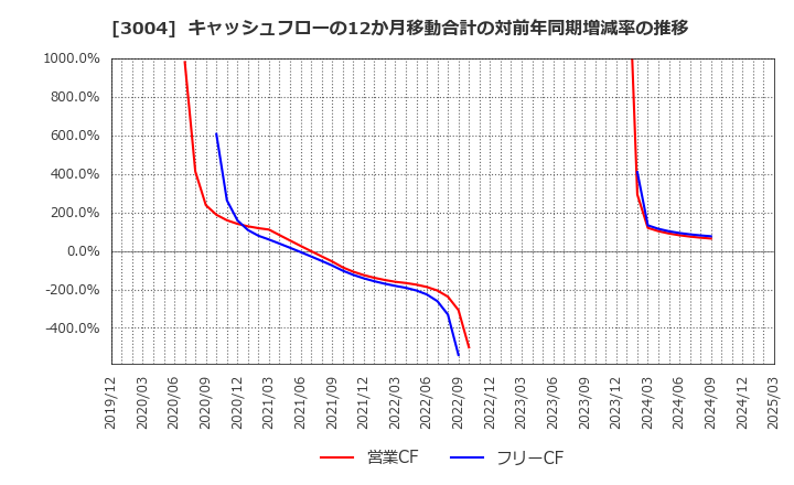 3004 神栄(株): キャッシュフローの12か月移動合計の対前年同期増減率の推移