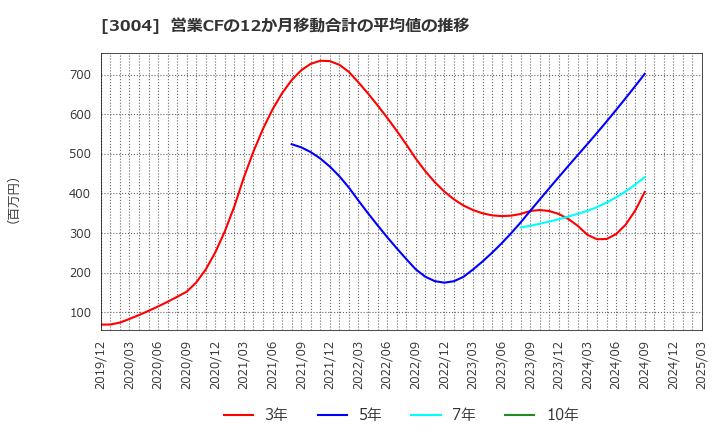 3004 神栄(株): 営業CFの12か月移動合計の平均値の推移