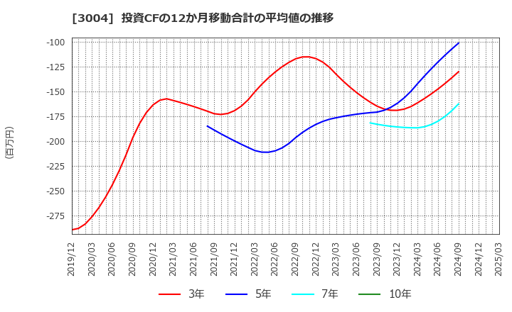 3004 神栄(株): 投資CFの12か月移動合計の平均値の推移