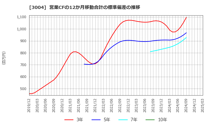 3004 神栄(株): 営業CFの12か月移動合計の標準偏差の推移