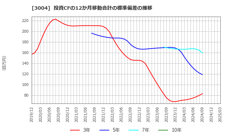 3004 神栄(株): 投資CFの12か月移動合計の標準偏差の推移