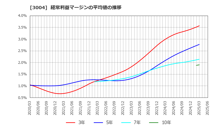 3004 神栄(株): 経常利益マージンの平均値の推移