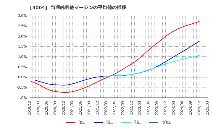 3004 神栄(株): 当期純利益マージンの平均値の推移
