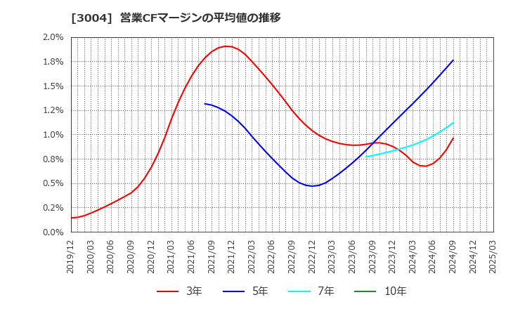 3004 神栄(株): 営業CFマージンの平均値の推移