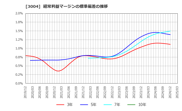 3004 神栄(株): 経常利益マージンの標準偏差の推移