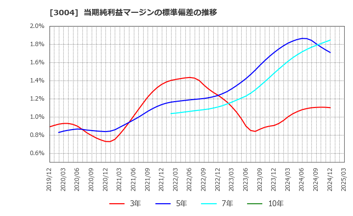 3004 神栄(株): 当期純利益マージンの標準偏差の推移