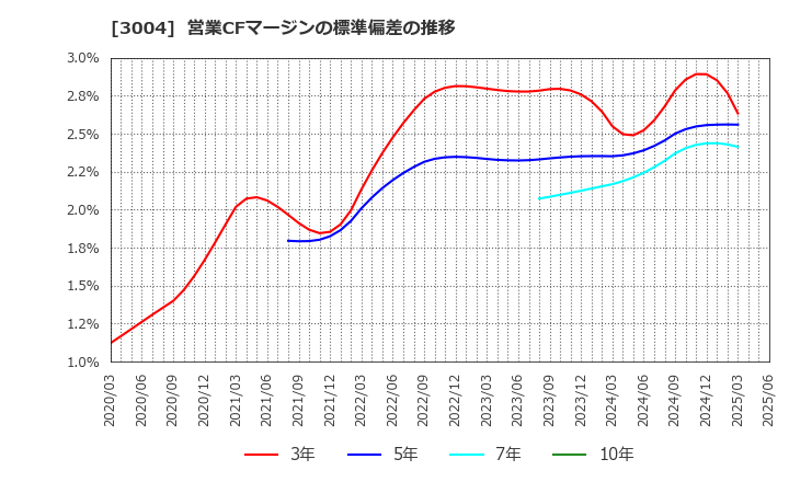 3004 神栄(株): 営業CFマージンの標準偏差の推移