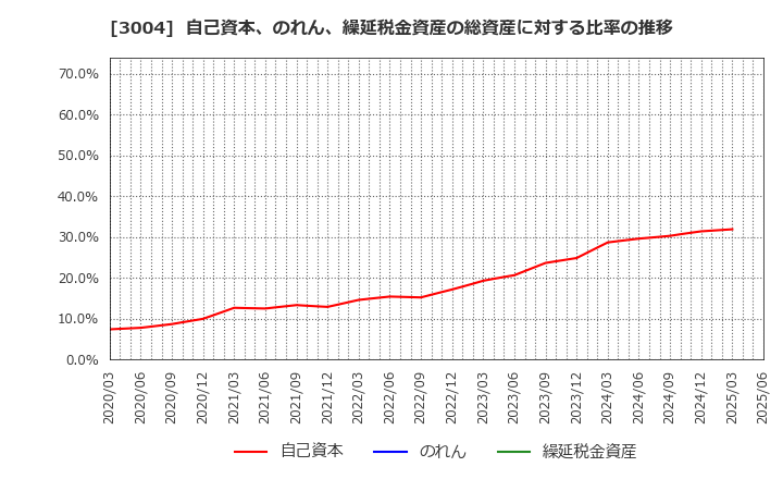 3004 神栄(株): 自己資本、のれん、繰延税金資産の総資産に対する比率の推移