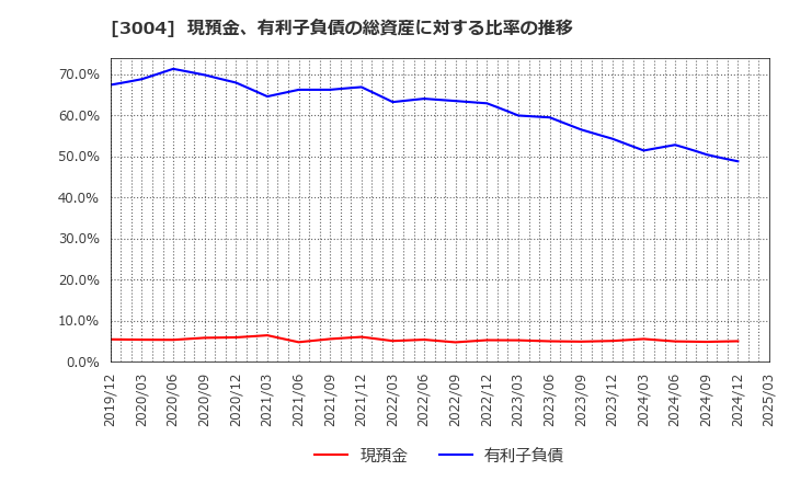 3004 神栄(株): 現預金、有利子負債の総資産に対する比率の推移