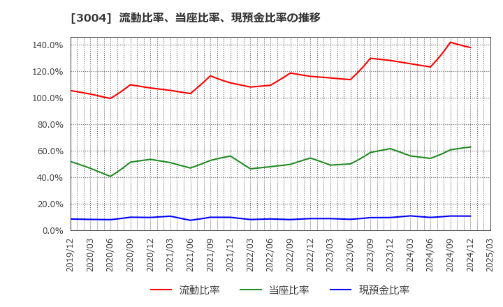 3004 神栄(株): 流動比率、当座比率、現預金比率の推移