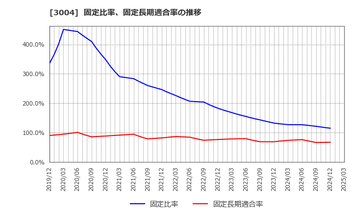 3004 神栄(株): 固定比率、固定長期適合率の推移