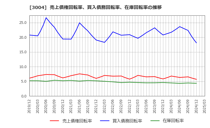 3004 神栄(株): 売上債権回転率、買入債務回転率、在庫回転率の推移