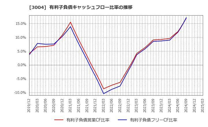 3004 神栄(株): 有利子負債キャッシュフロー比率の推移