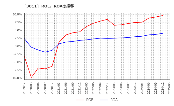 3011 (株)バナーズ: ROE、ROAの推移