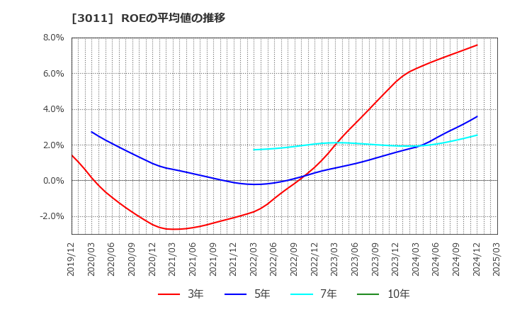 3011 (株)バナーズ: ROEの平均値の推移