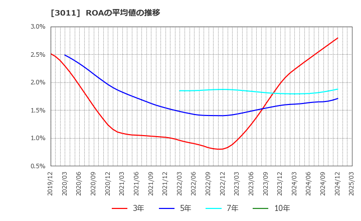 3011 (株)バナーズ: ROAの平均値の推移