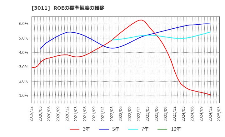 3011 (株)バナーズ: ROEの標準偏差の推移