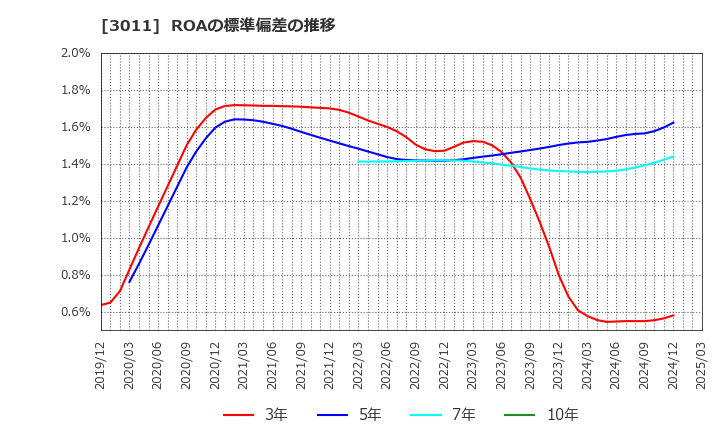 3011 (株)バナーズ: ROAの標準偏差の推移