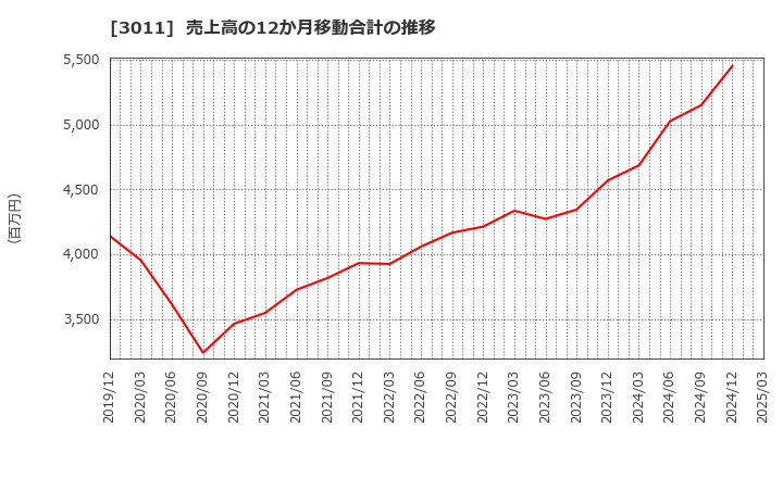 3011 (株)バナーズ: 売上高の12か月移動合計の推移