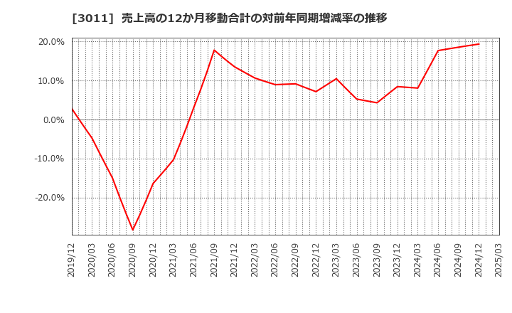 3011 (株)バナーズ: 売上高の12か月移動合計の対前年同期増減率の推移