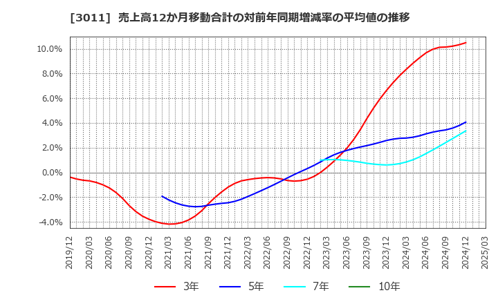3011 (株)バナーズ: 売上高12か月移動合計の対前年同期増減率の平均値の推移