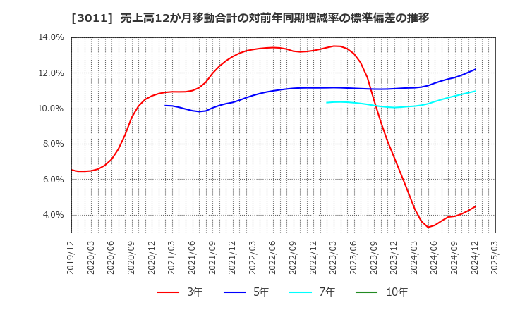 3011 (株)バナーズ: 売上高12か月移動合計の対前年同期増減率の標準偏差の推移