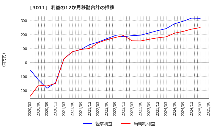 3011 (株)バナーズ: 利益の12か月移動合計の推移