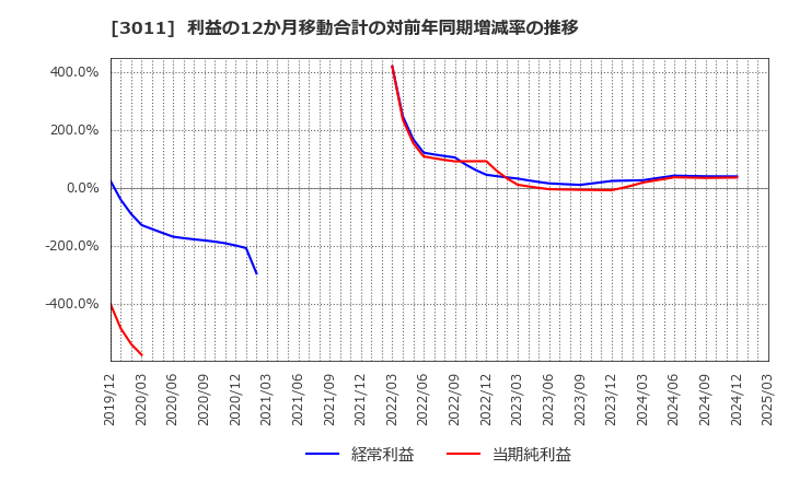 3011 (株)バナーズ: 利益の12か月移動合計の対前年同期増減率の推移