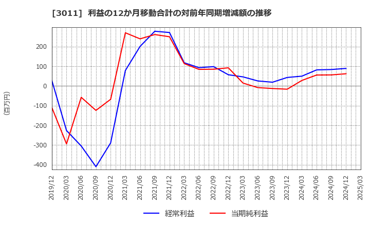 3011 (株)バナーズ: 利益の12か月移動合計の対前年同期増減額の推移