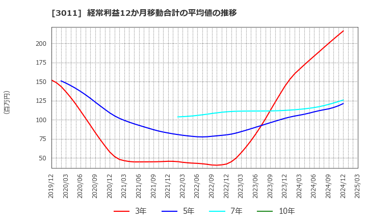3011 (株)バナーズ: 経常利益12か月移動合計の平均値の推移