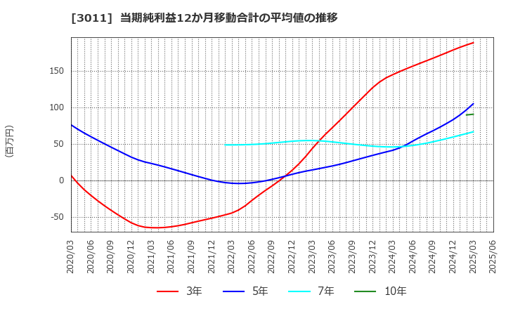3011 (株)バナーズ: 当期純利益12か月移動合計の平均値の推移