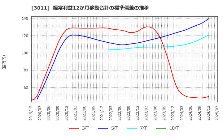 3011 (株)バナーズ: 経常利益12か月移動合計の標準偏差の推移