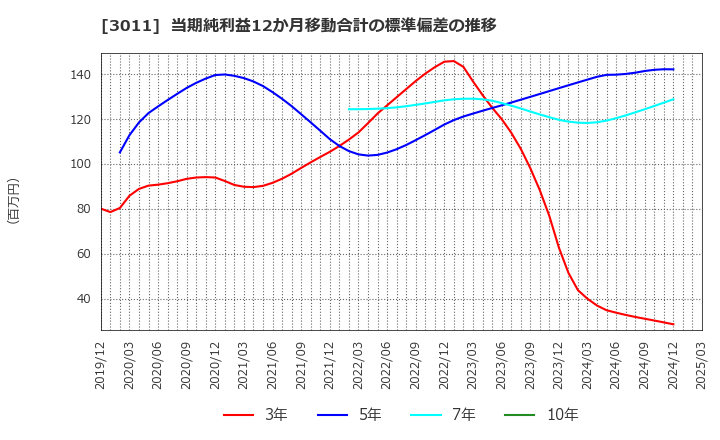 3011 (株)バナーズ: 当期純利益12か月移動合計の標準偏差の推移
