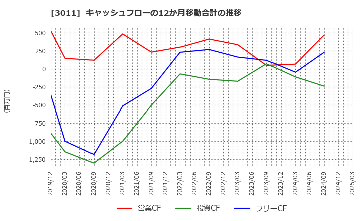 3011 (株)バナーズ: キャッシュフローの12か月移動合計の推移