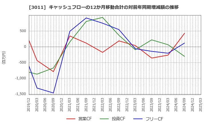 3011 (株)バナーズ: キャッシュフローの12か月移動合計の対前年同期増減額の推移
