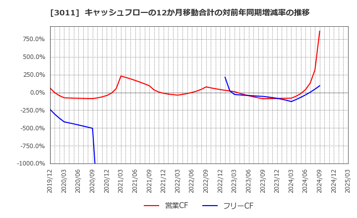 3011 (株)バナーズ: キャッシュフローの12か月移動合計の対前年同期増減率の推移