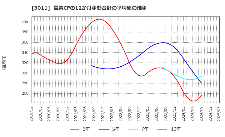 3011 (株)バナーズ: 営業CFの12か月移動合計の平均値の推移