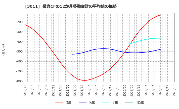 3011 (株)バナーズ: 投資CFの12か月移動合計の平均値の推移