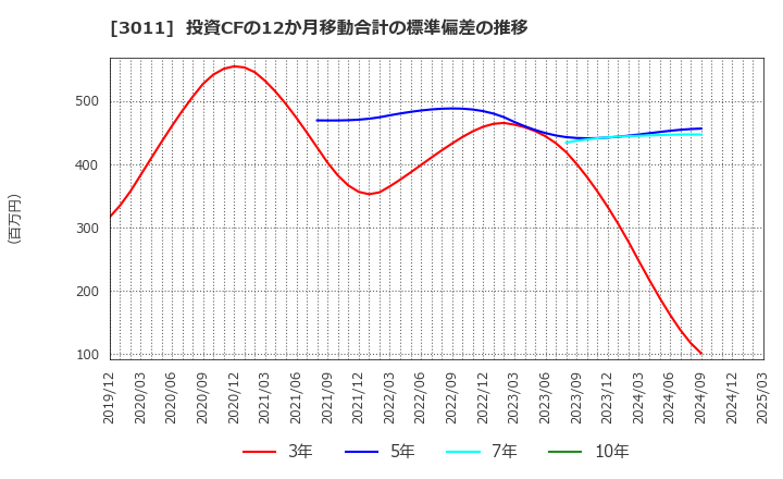 3011 (株)バナーズ: 投資CFの12か月移動合計の標準偏差の推移