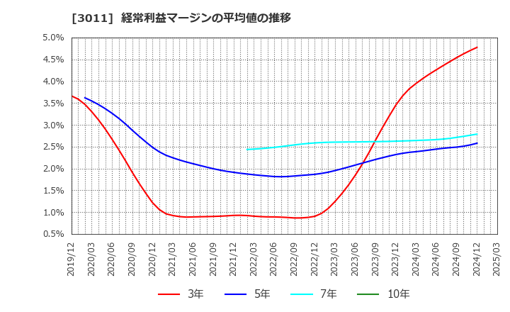 3011 (株)バナーズ: 経常利益マージンの平均値の推移