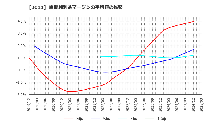 3011 (株)バナーズ: 当期純利益マージンの平均値の推移