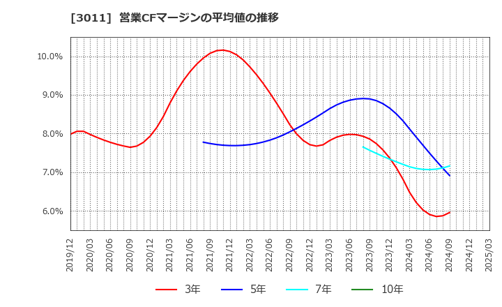 3011 (株)バナーズ: 営業CFマージンの平均値の推移