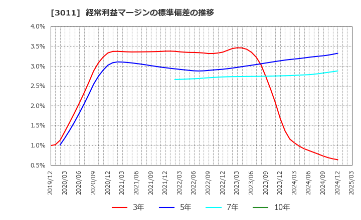 3011 (株)バナーズ: 経常利益マージンの標準偏差の推移