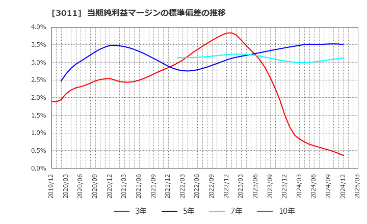 3011 (株)バナーズ: 当期純利益マージンの標準偏差の推移