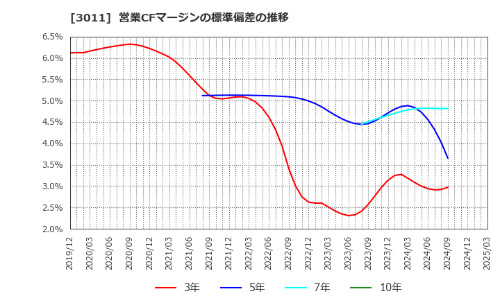 3011 (株)バナーズ: 営業CFマージンの標準偏差の推移